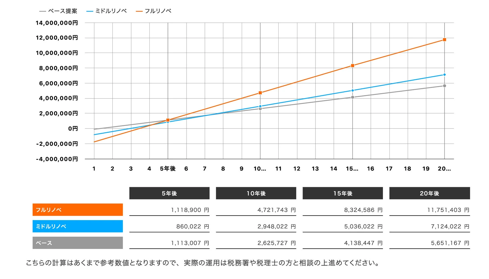 税引後キャッシュフローまで考慮した収益改善で投資を比較