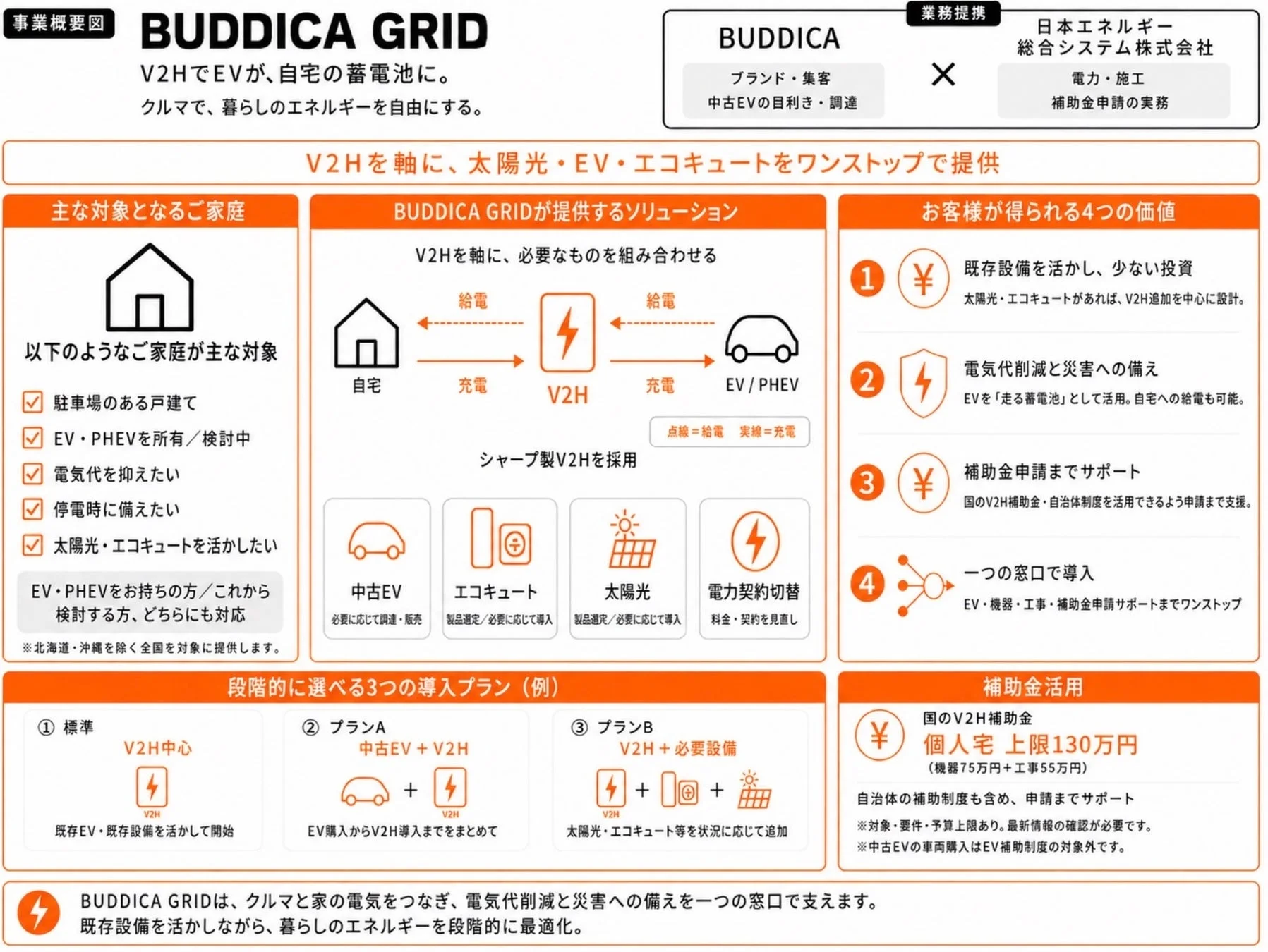 BUDDICA GRIDのV2Hソリューション事業概要。EVを自宅の蓄電池とし、太陽光・エコキュートと組み合わせることで、電気代削減や災害対策、補助金活用をワンストップで支援。対象家庭、提供サービス、導入プラン、補助金情報などを解説。