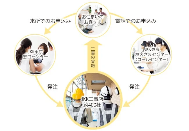 JKK東京の修繕サービスフロー