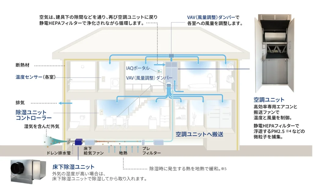 日本の夏を快適に！パナソニック ホームズの全館空調『エアロハス』に床下除湿ユニットが新搭載
