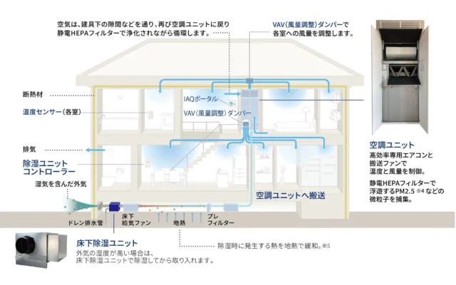 日本の夏を快適に！パナソニック ホームズの全館空調『エアロハス』に床下除湿ユニットが新搭載