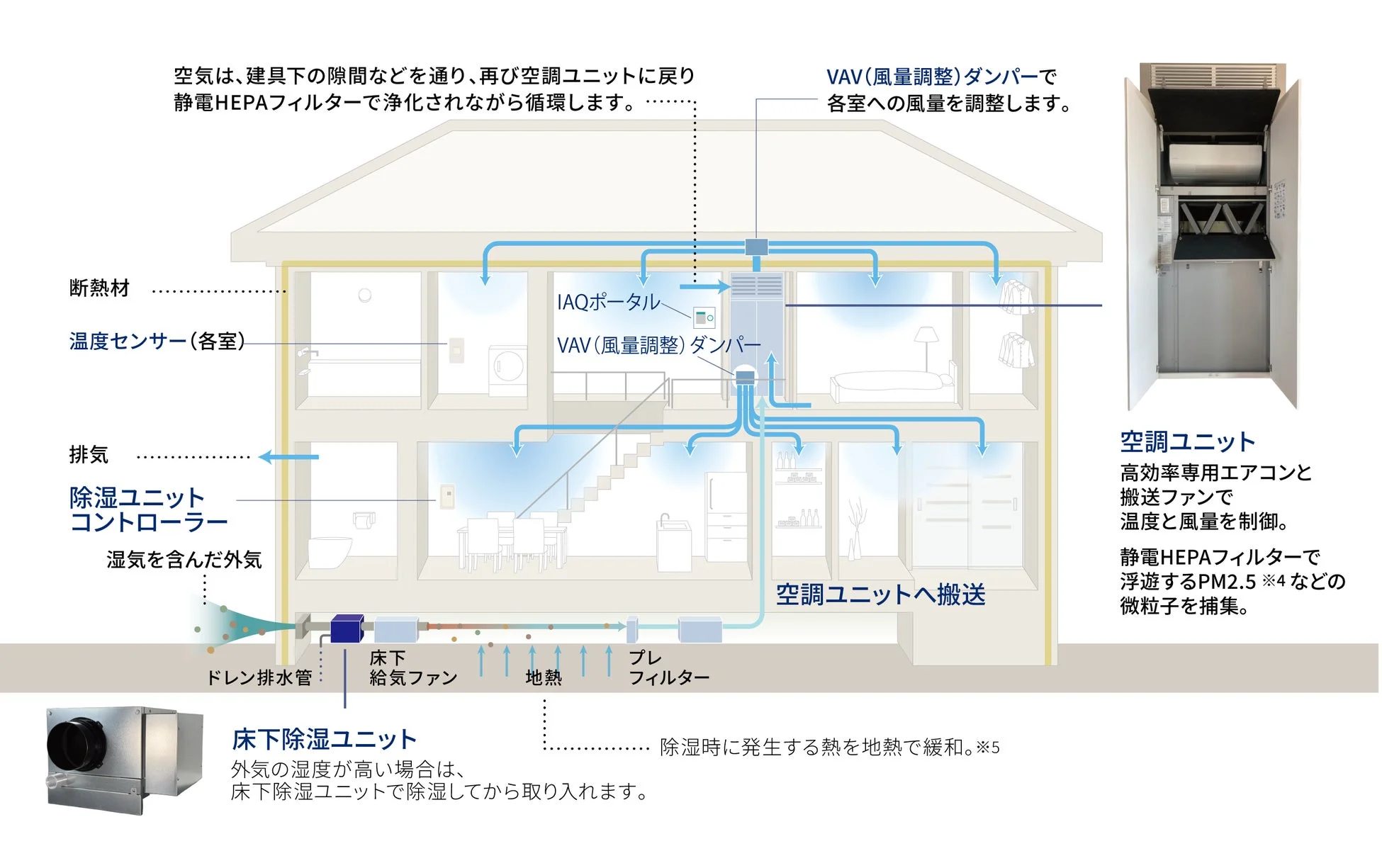 全館空調システム『エアロハス』床下除湿ユニットの図解