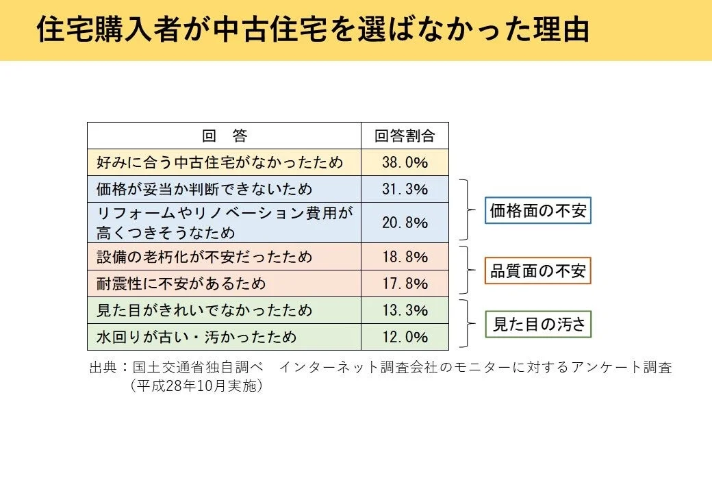 住宅購入者が中古住宅を選ばなかった理由に関するアンケート調査結果のグラフ