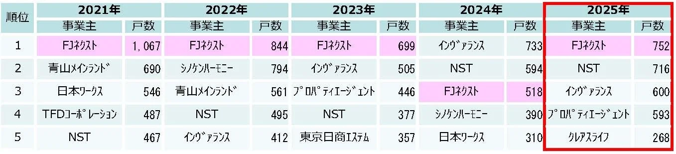2021年から2025年までの5年間における事業主ごとの戸数ランキング上位5社