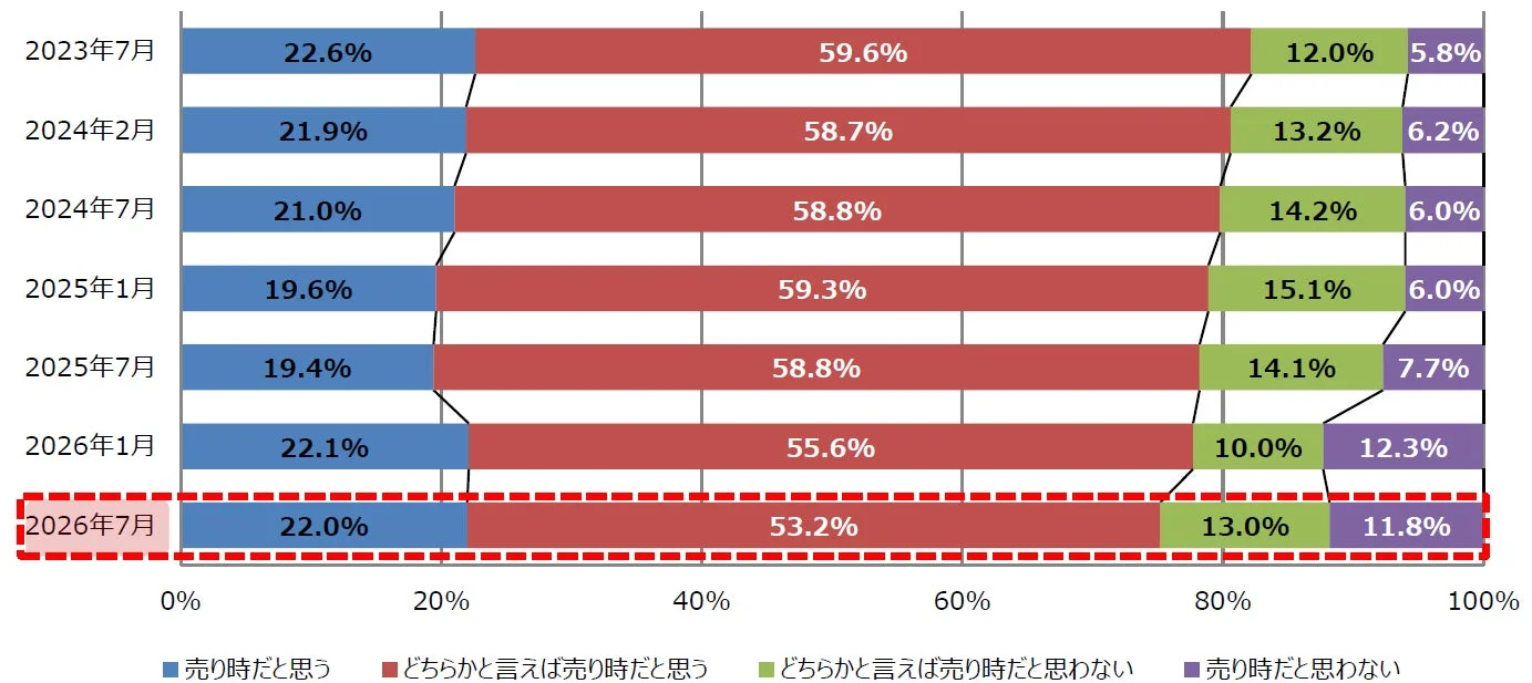 不動産の売り時感