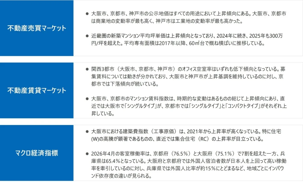 関西圏で住まい探しを検討中の方へ！最新「エリアマーケットレポート」が示す不動産市況の今