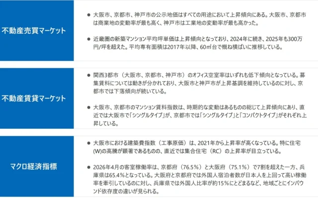 関西圏で住まい探しを検討中の方へ！最新「エリアマーケットレポート」が示す不動産市況の今