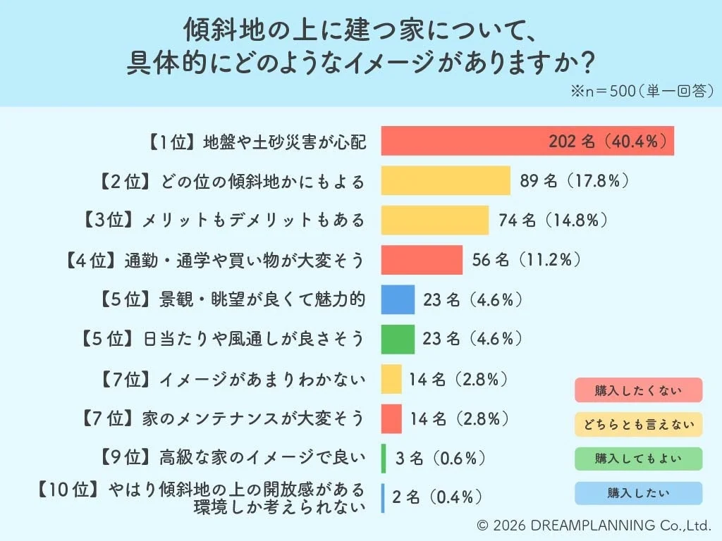 傾斜地の上に建つ家について、具体的にどのようなイメージがありますか?