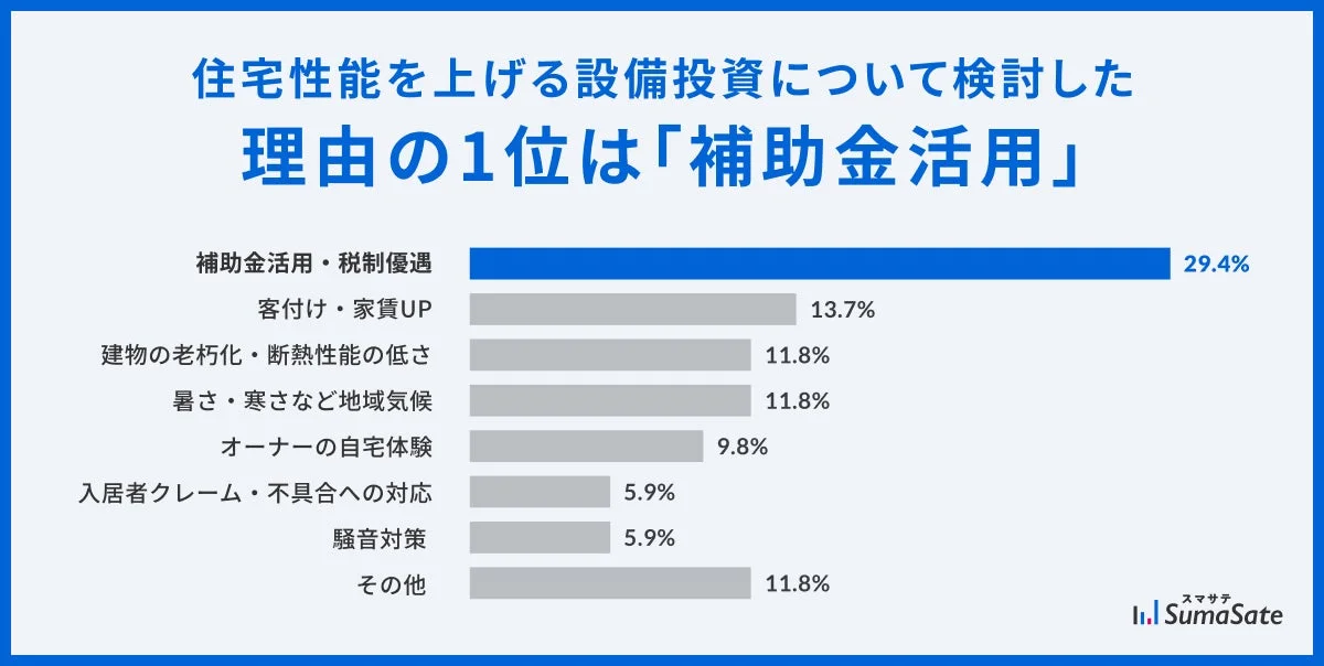 住宅性能を上げる設備投資について検討した理由1位は「補助金活用」