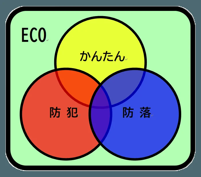 ECO、かんたん、防犯、防落のベン図