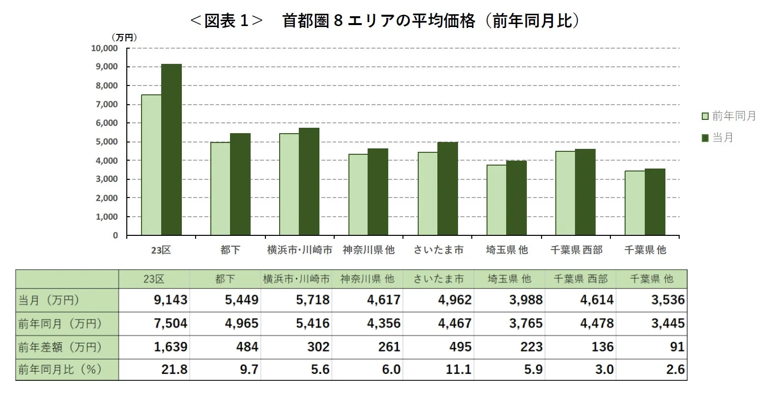 首都圏8エリアの平均価格 (前年同月比)