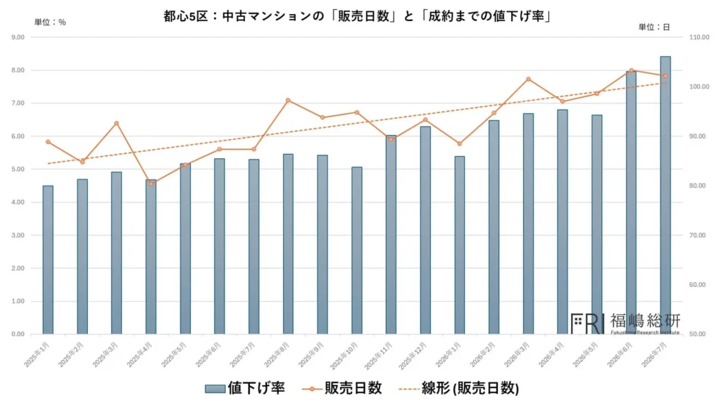 首都圏のマンション在庫が増加中？実は都心部の「高額・大規模・タワーマンション」に集中する理由
