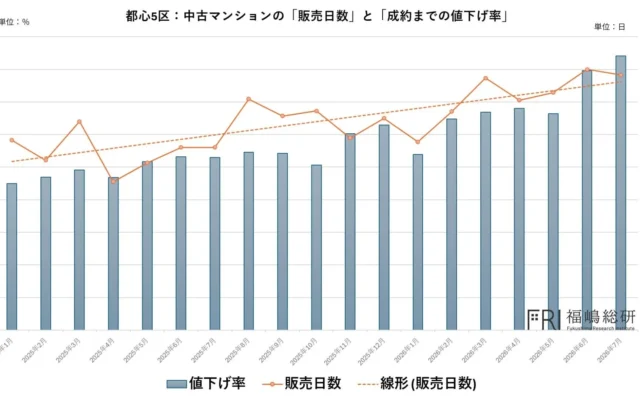 首都圏のマンション在庫が増加中？実は都心部の「高額・大規模・タワーマンション」に集中する理由