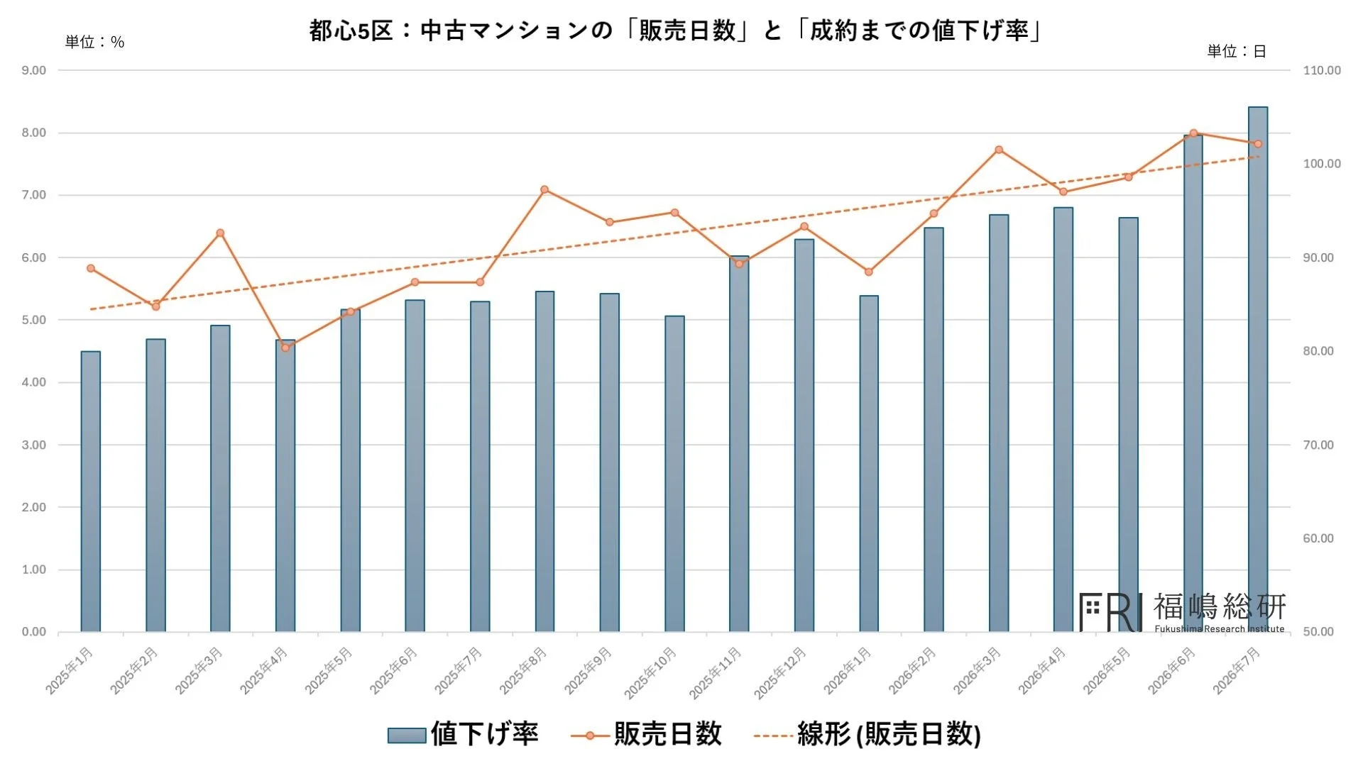 都心5区: 中古マンションの販売日数と成約までの値下げ率