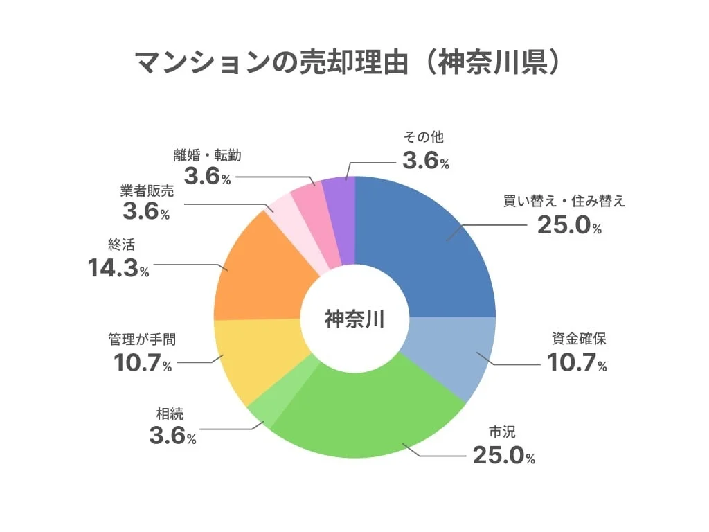 マンションの売却理由 (神奈川県)