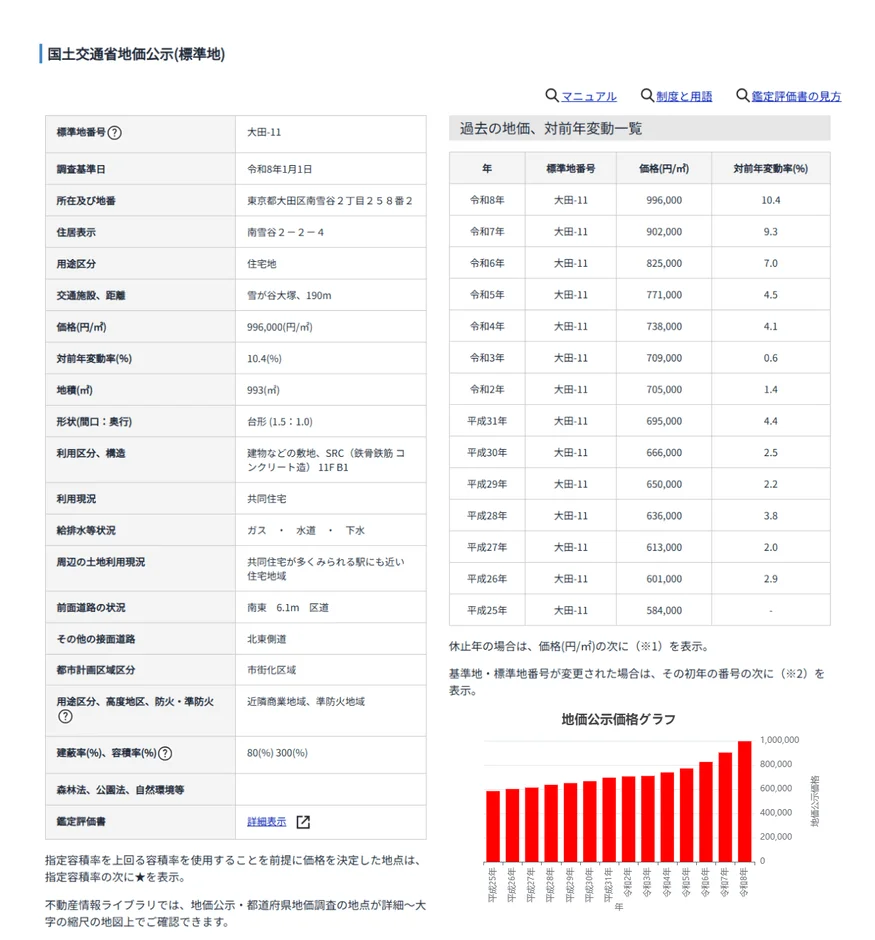 標準地「大田-11」