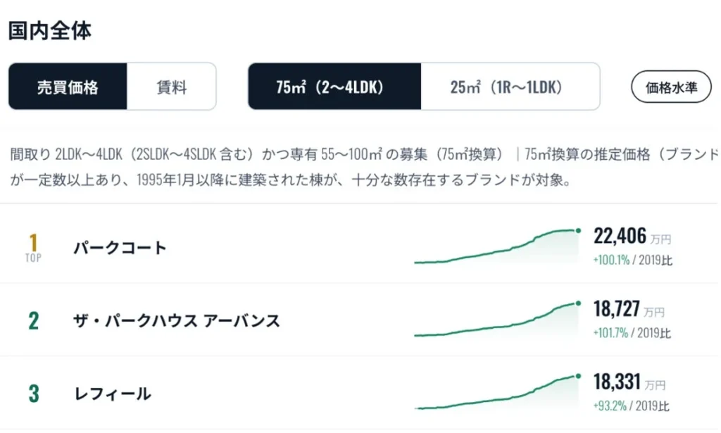 マンション選びの新常識！ブランド別価格・賃料ランキング「CAPS」が公開