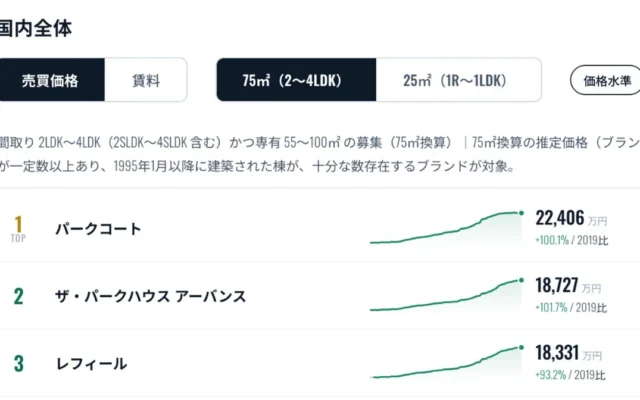 マンション選びの新常識!ブランド別価格・賃料ランキング「CAPS」が公開