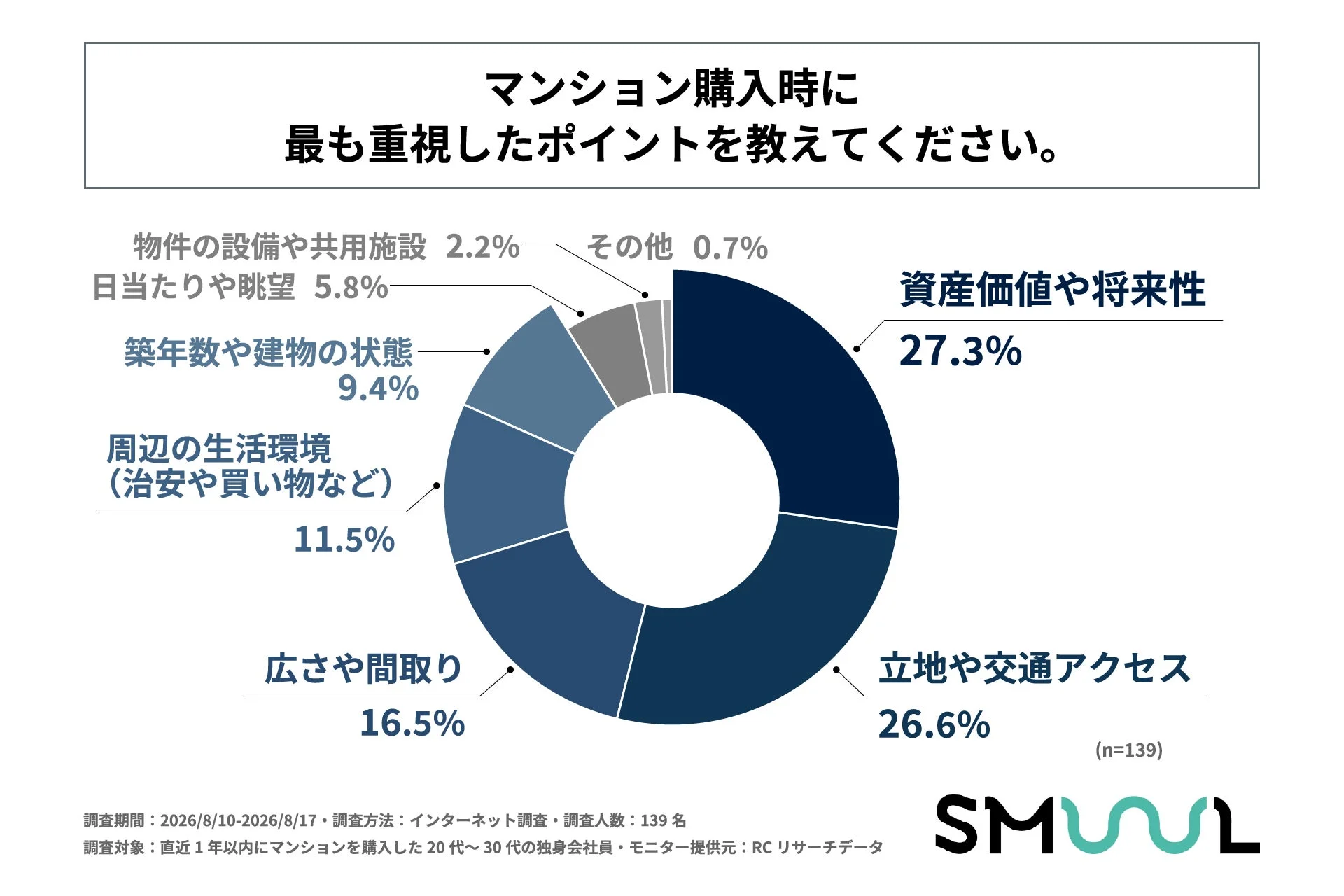 マンション購入時に最も重視したポイント