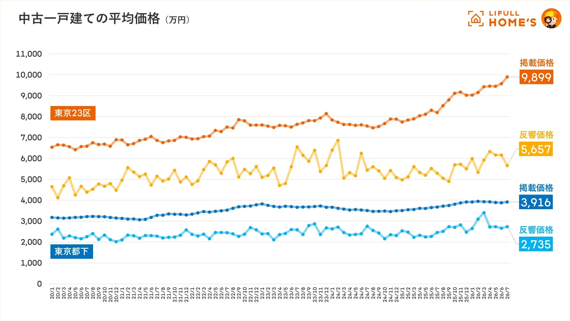 中古一戸建て平均価格