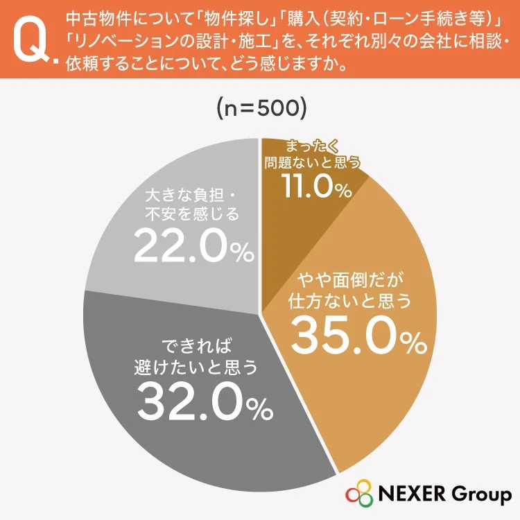 中古物件の物件探し・購入・リノベーションを別会社に依頼することへの意識調査