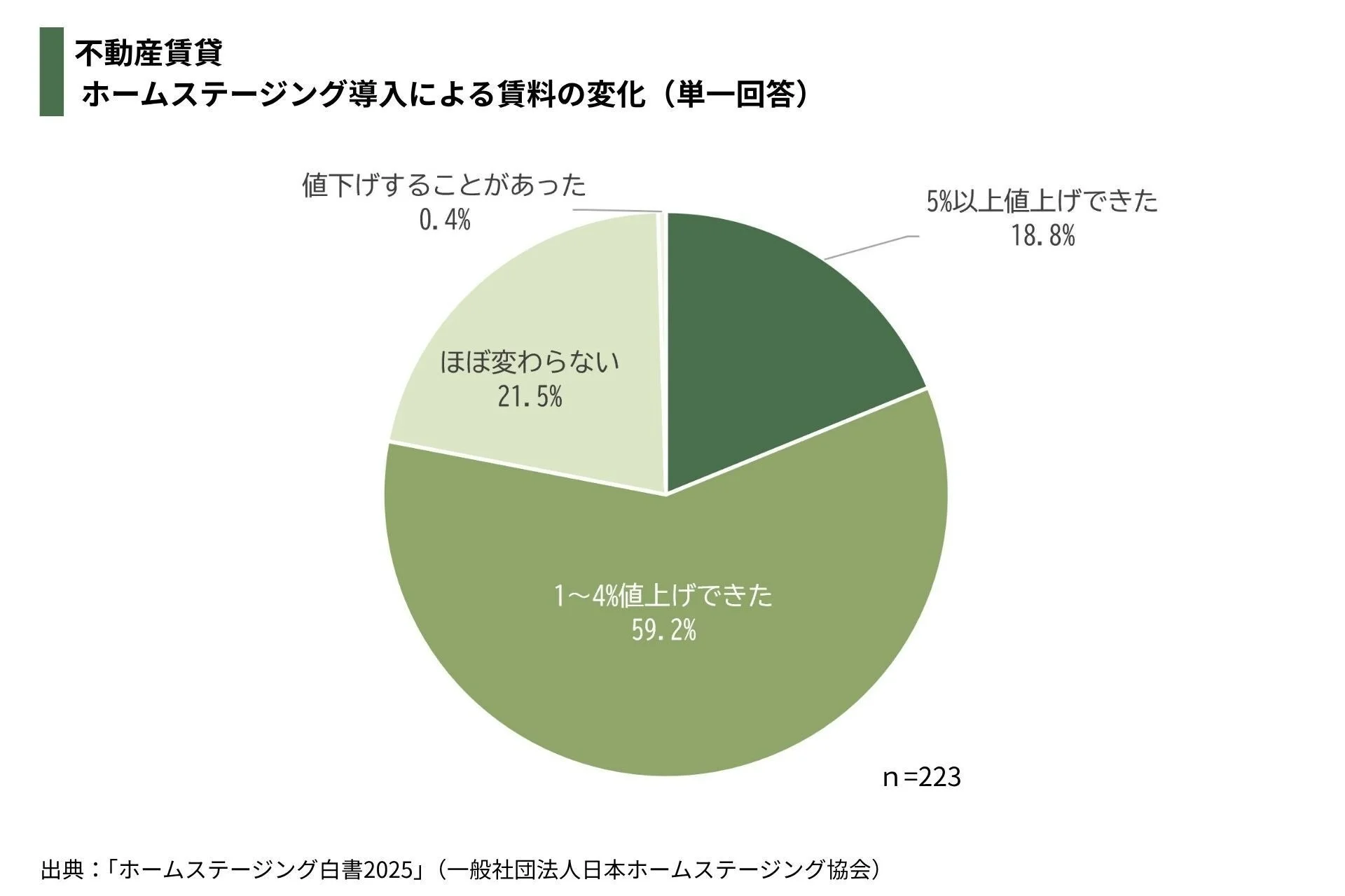不動産賃貸における賃料の変化