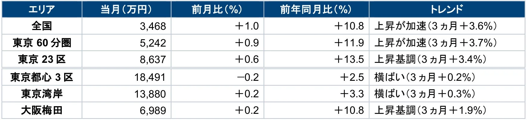主要エリアサマリー販売価格