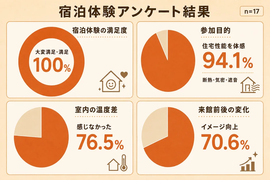 宿泊体験アンケート結果を示すグラフ。満足度100%、住宅性能の体感94.1%、室内温度差を感じなかった76.5%、来館後のイメージ向上70.6%と高い評価です。