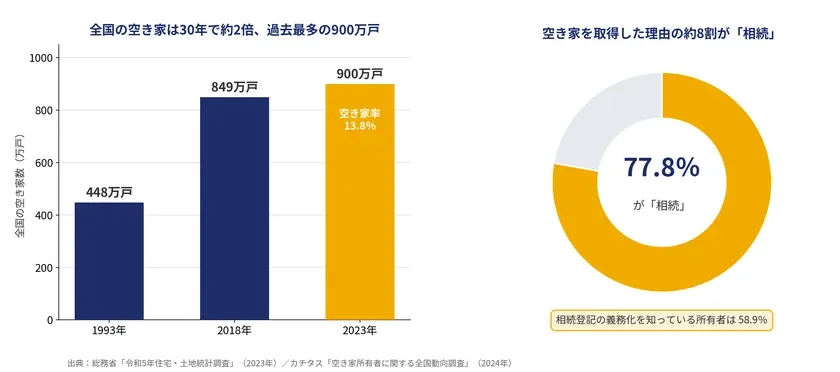 全国の空き家は30年で約2倍、過去最多の900万戸