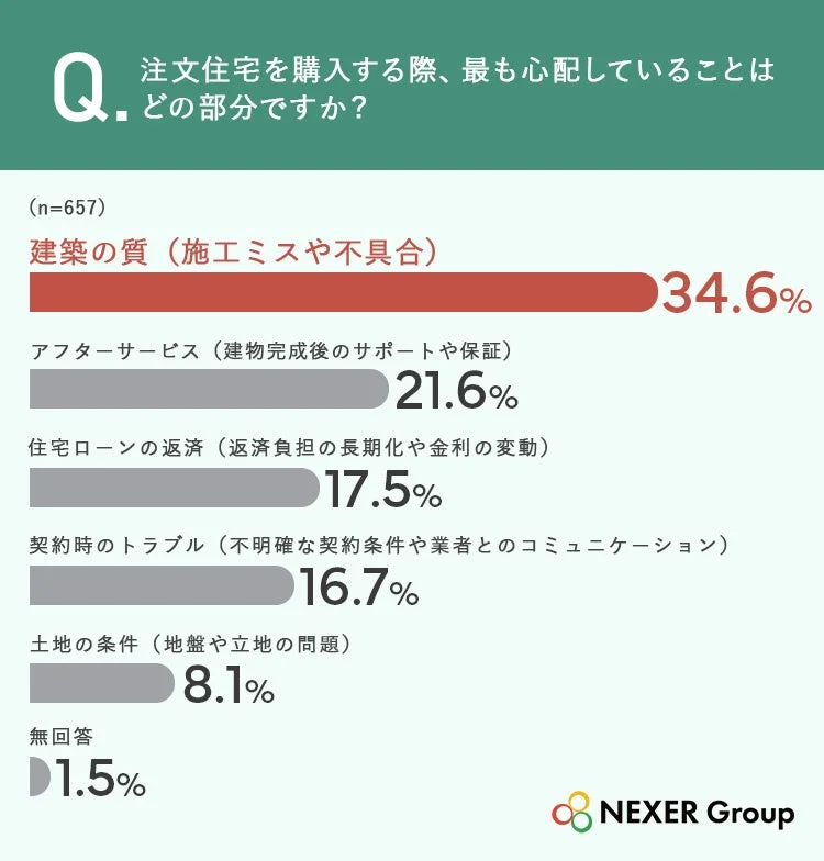 注文住宅を購入する際、最も心配していることはどの部分ですか?