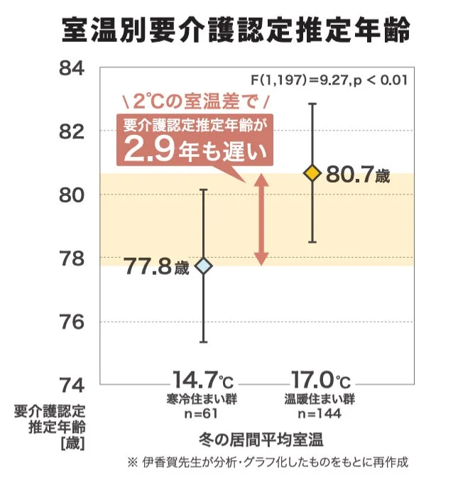 室温と要介護認定推定年齢のグラフ