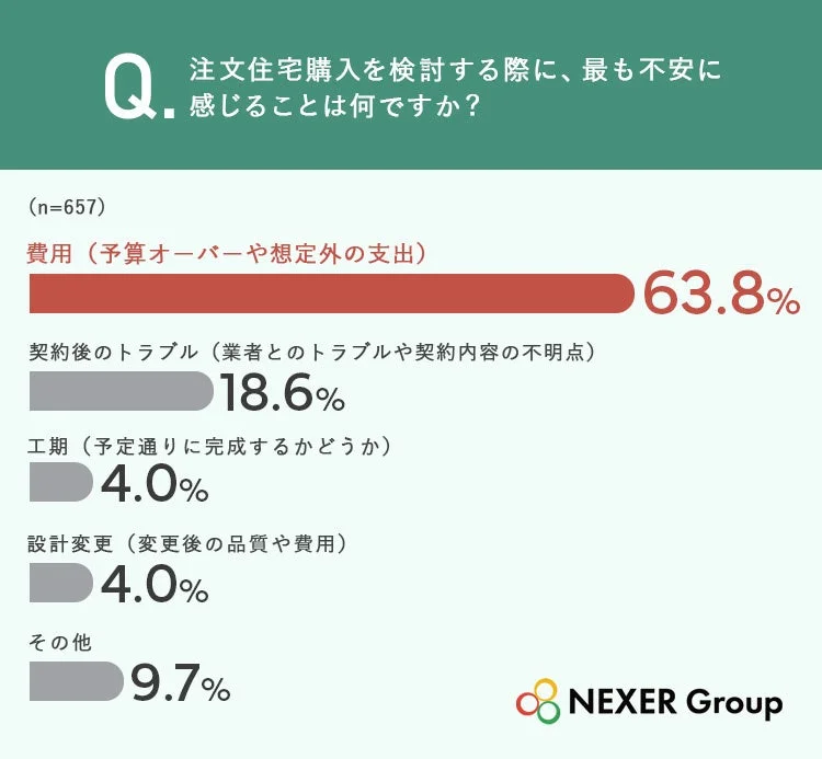注文住宅購入を検討する際に、最も不安に感じることは何ですか?