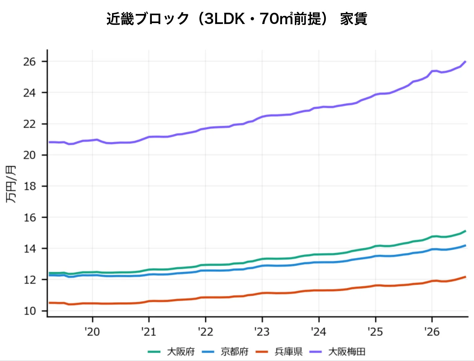 近畿ブロック家賃グラフ