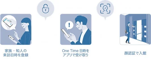 来訪者の入館プロセスを説明する図