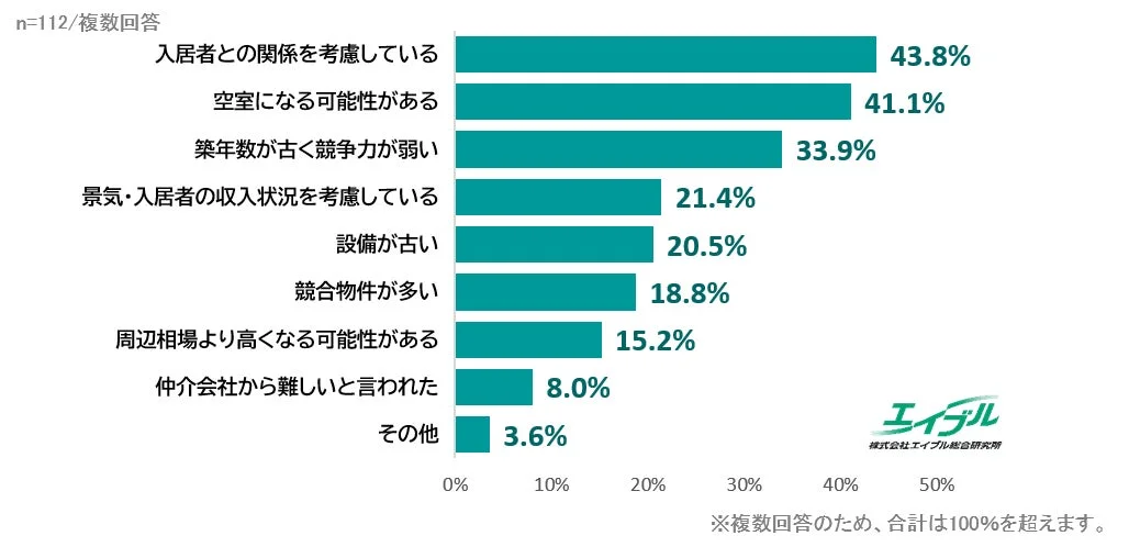家賃を値上げしにくい主な理由は何ですか？