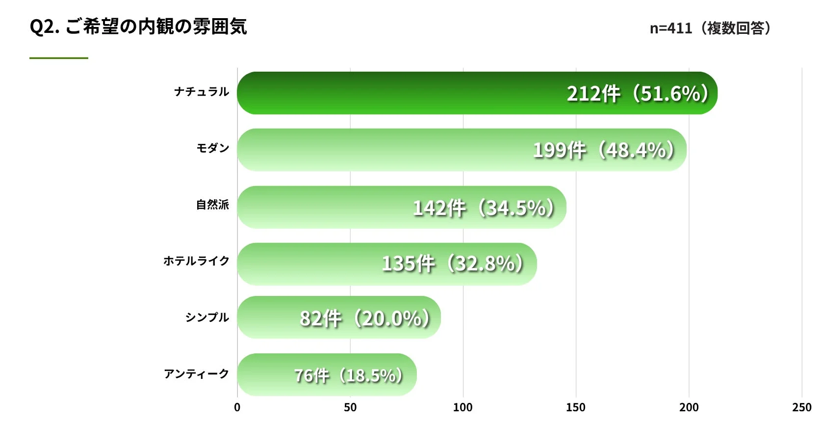 理想の内観は「ナチュラル」が最多