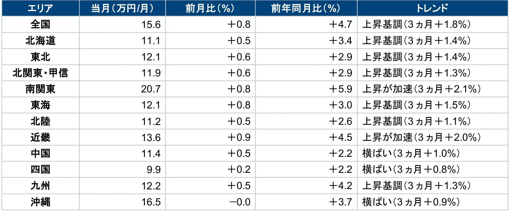 日本全国11ブロック家賃表