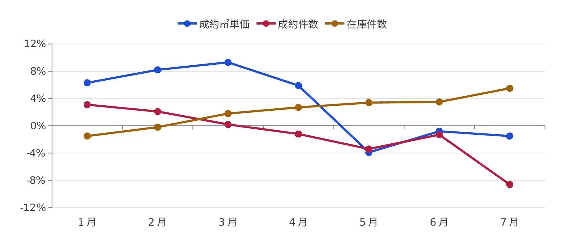 成約m²単価、成約件数、在庫件数の推移を示す折れ線グラフ