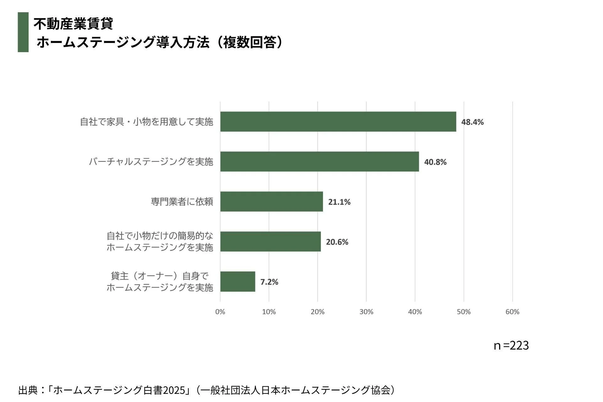 不動産賃貸におけるホームステージング導入方法