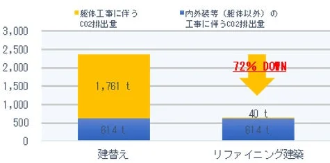 CO2排出量の比較