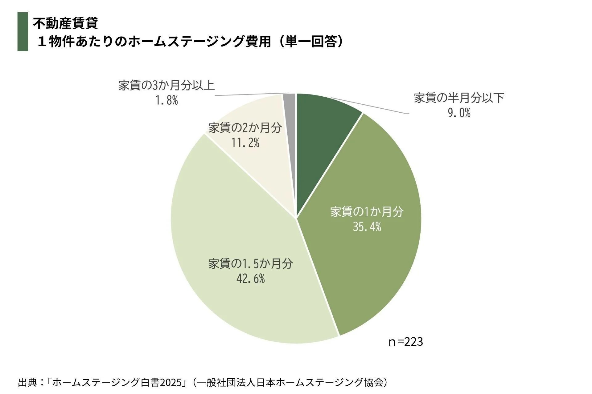 不動産賃貸における1物件あたりのホームステージング費用