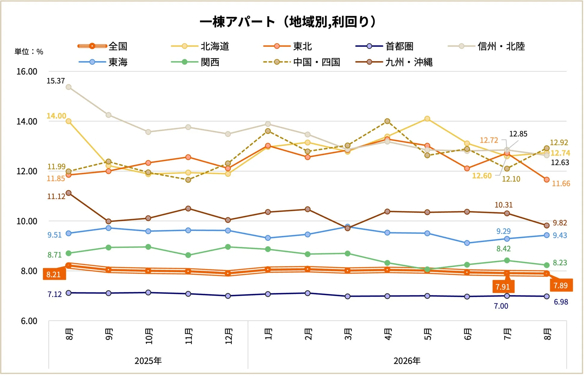 一棟アパート（地域別,利回り） 単位：% 全国 北海道 東北 首都圏 信州・北陸 東海 関西 中国・四国 九州・沖縄