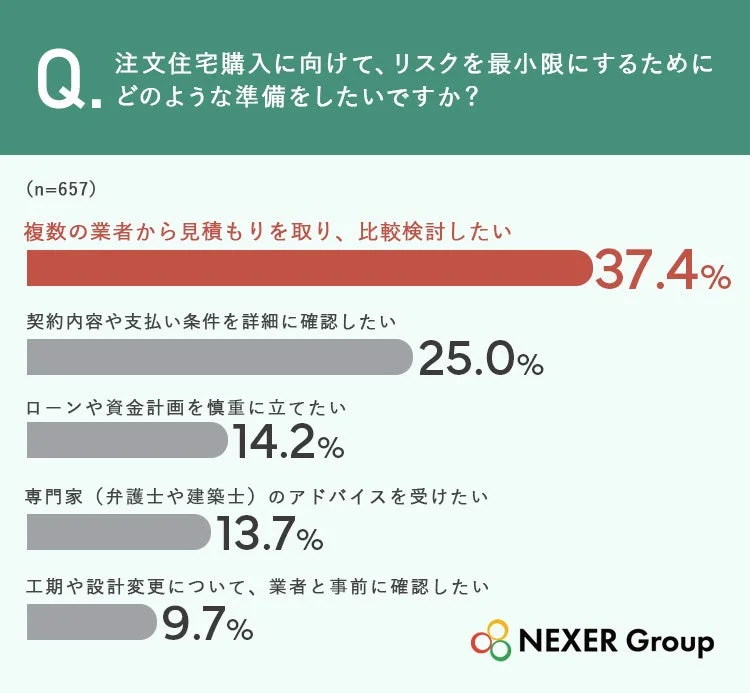 注文住宅購入に向けて、リスクを最小限にするためにどのような準備をしたいですか?