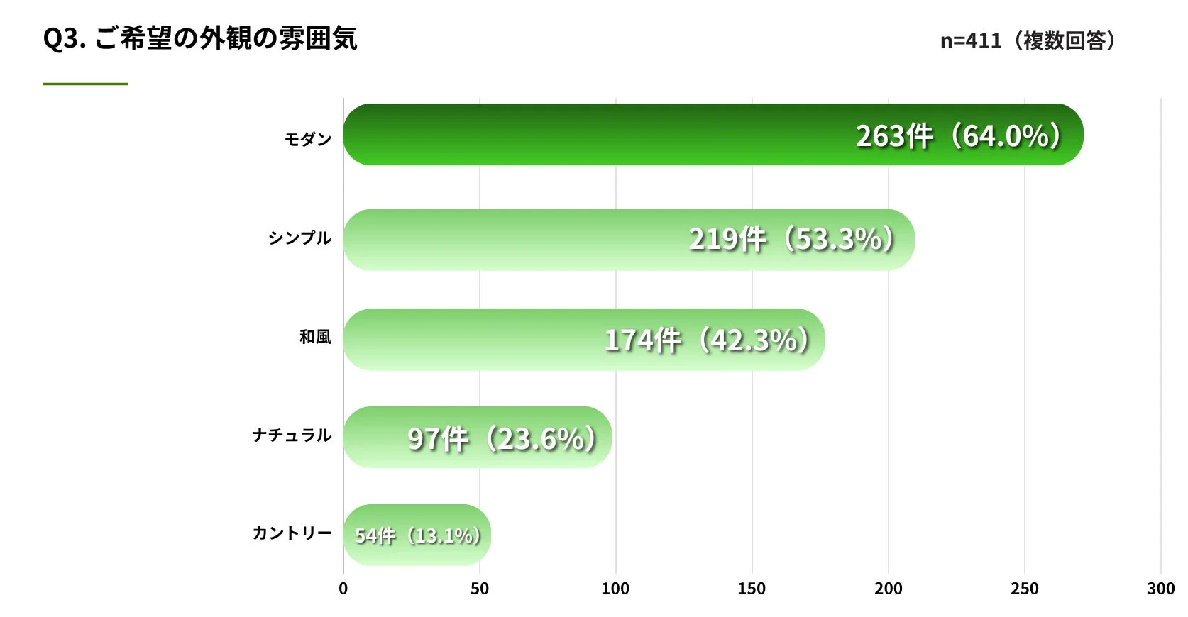 理想の外観は「モダン」が最多