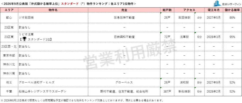 資産価値を保ちやすいマンションは？「住まいサーフィン」が首都圏エリア別ランキング2026年9月版を発表