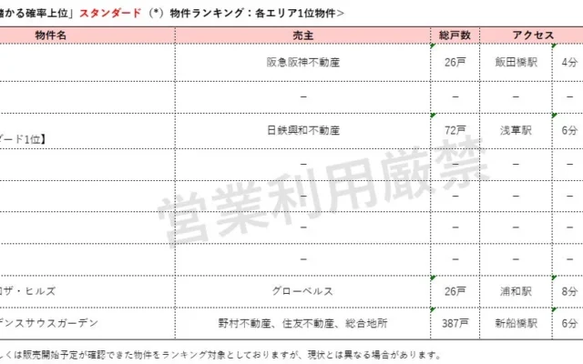 資産価値を保ちやすいマンションは？「住まいサーフィン」が首都圏エリア別ランキング2026年9月版を発表