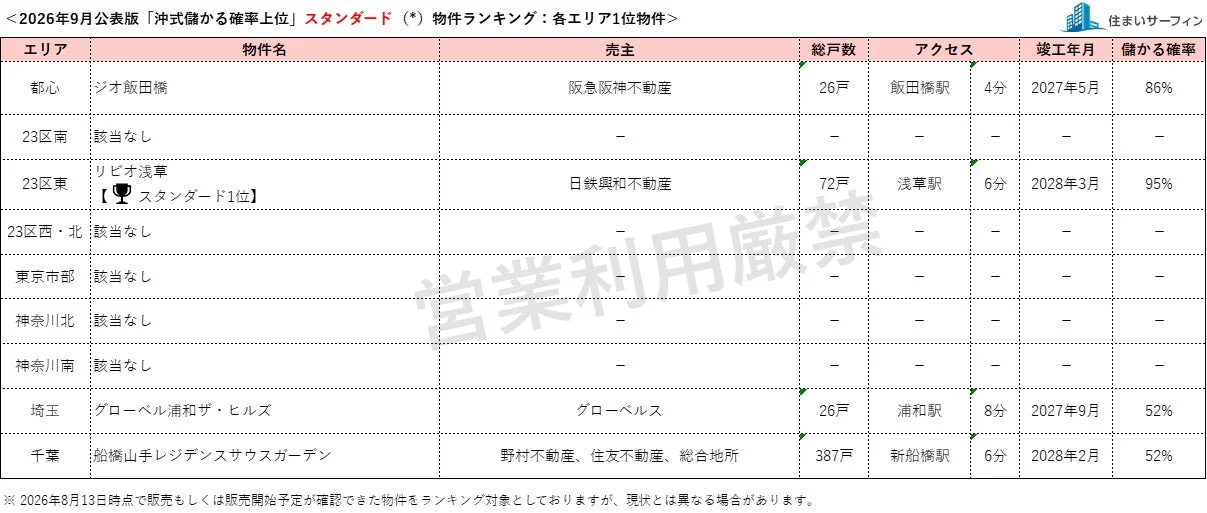 2026年9月公表版 「沖式儲かる確率上位」スタンダード物件ランキング