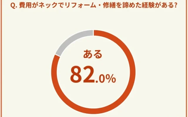 100万円で叶える理想の住まい！リフォームしたい場所、500人アンケートで明らかに