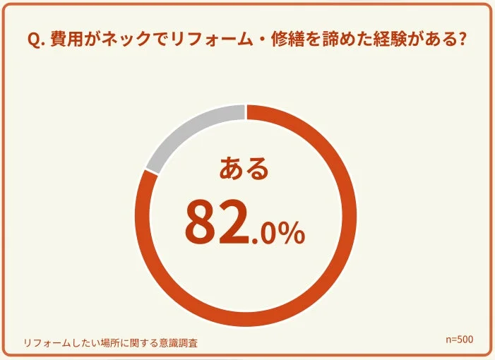 100万円で叶える理想の住まい！リフォームしたい場所、500人アンケートで明らかに