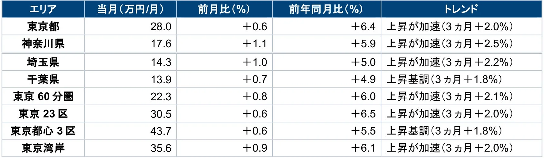 関東ブロック家賃表